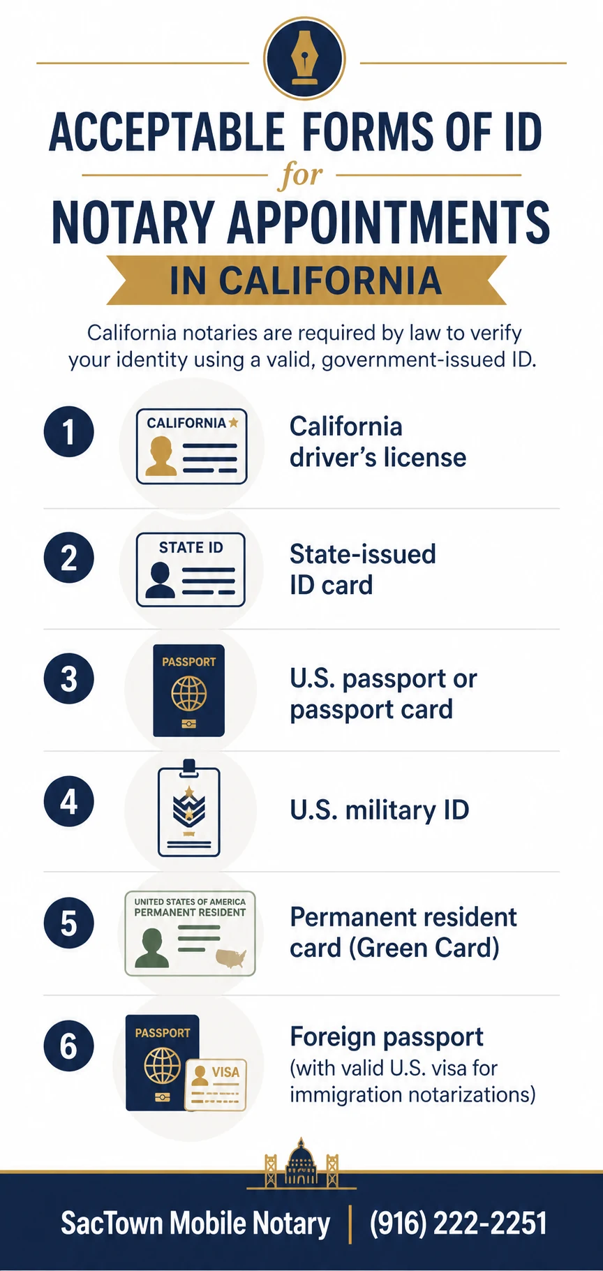 Acceptable forms of ID for notary appointments in California: California driver's license, state-issued ID card, U.S. passport or passport card, U.S. military ID, permanent resident card (Green Card), foreign passport with valid U.S. visa